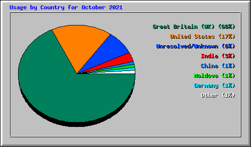 Usage by Country for October 2021