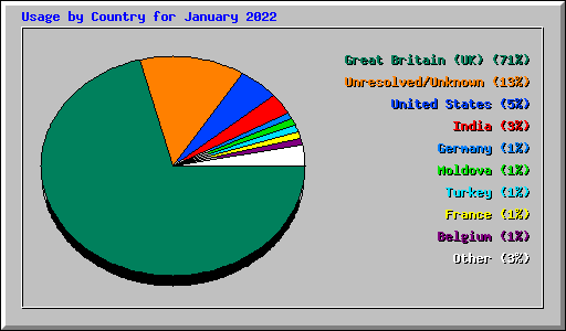 Usage by Country for January 2022