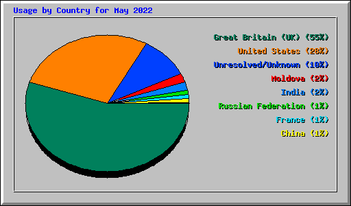 Usage by Country for May 2022