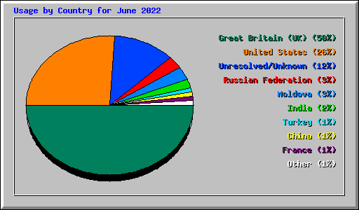 Usage by Country for June 2022