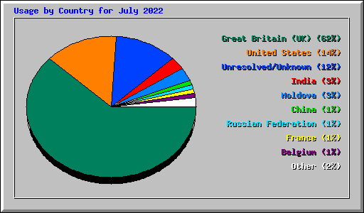 Usage by Country for July 2022