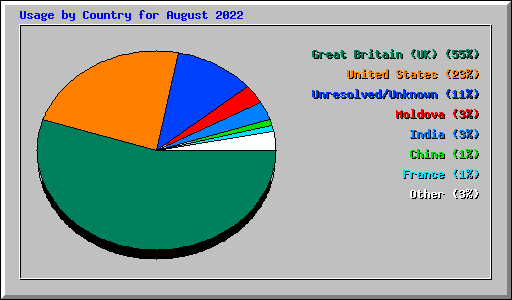 Usage by Country for August 2022