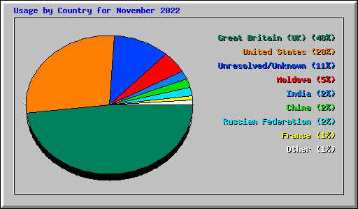 Usage by Country for November 2022