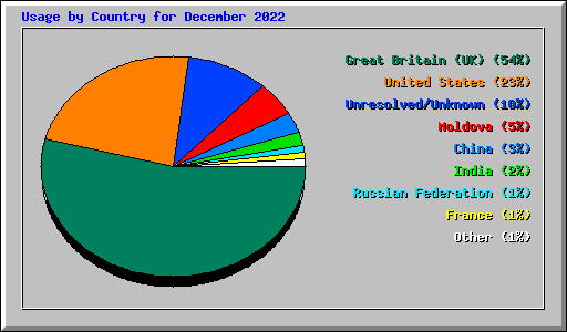Usage by Country for December 2022