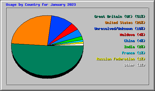 Usage by Country for January 2023