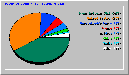 Usage by Country for February 2023