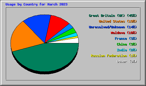 Usage by Country for March 2023