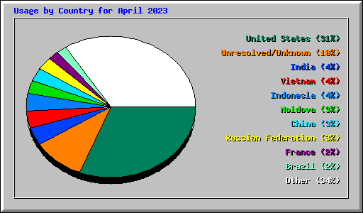 Usage by Country for April 2023
