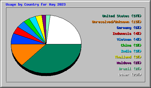 Usage by Country for May 2023