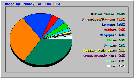Usage by Country for June 2023