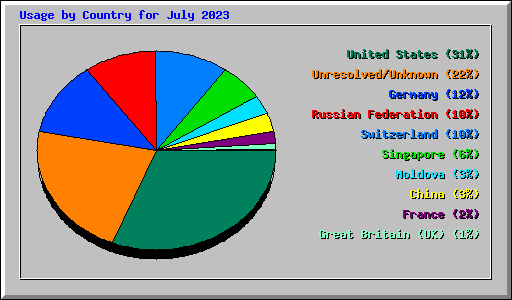 Usage by Country for July 2023