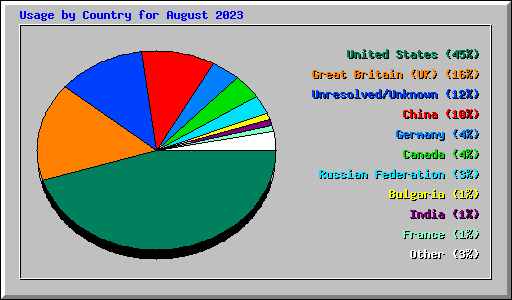 Usage by Country for August 2023