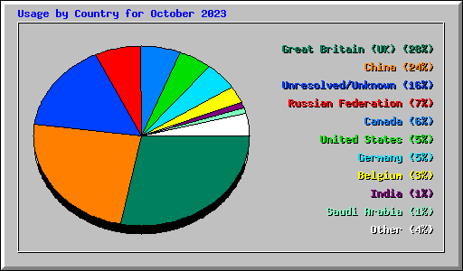 Usage by Country for October 2023