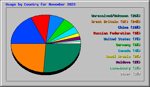 Usage by Country for November 2023