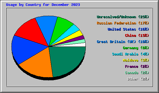 Usage by Country for December 2023