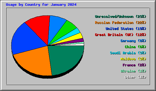 Usage by Country for January 2024