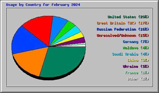 Usage by Country for February 2024