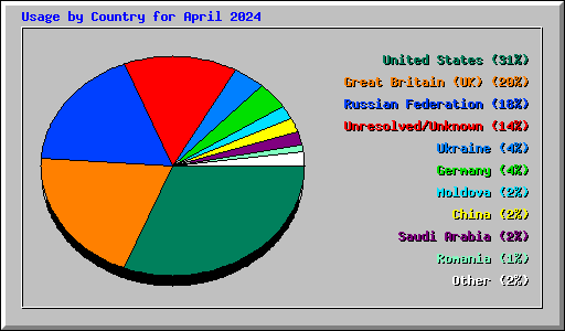 Usage by Country for April 2024