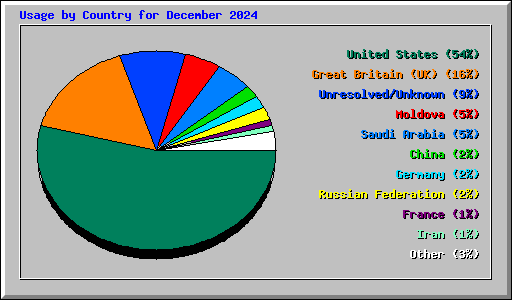 Usage by Country for December 2024