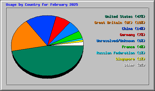 Usage by Country for February 2025