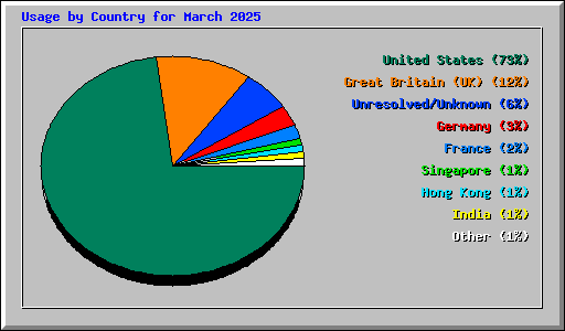 Usage by Country for March 2025
