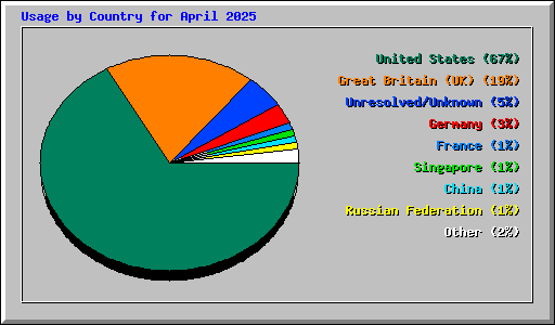 Usage by Country for April 2025