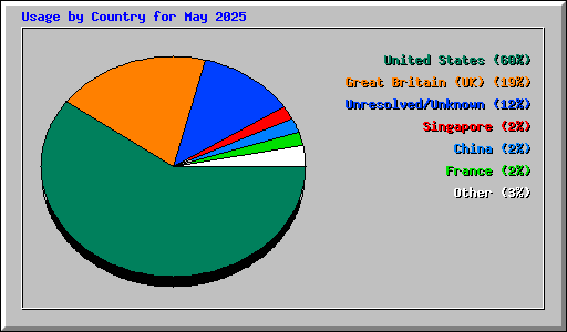 Usage by Country for May 2025