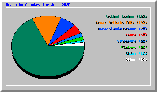 Usage by Country for June 2025