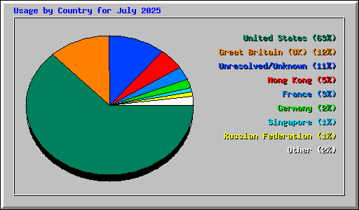 Usage by Country for July 2025