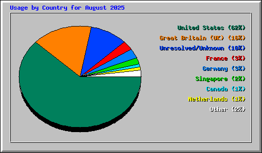 Usage by Country for August 2025