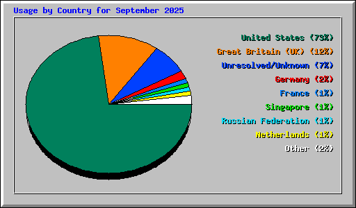 Usage by Country for September 2025