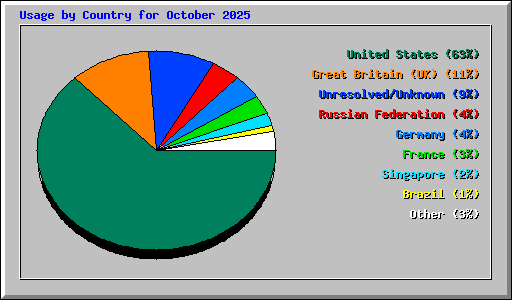 Usage by Country for October 2025