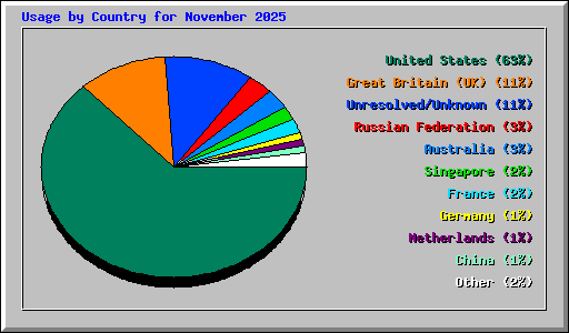 Usage by Country for November 2025
