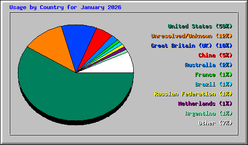 Usage by Country for January 2026