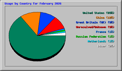 Usage by Country for February 2026