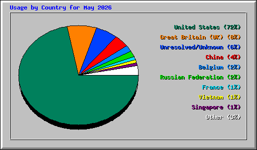 Usage by Country for May 2026