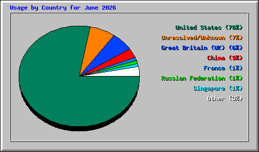 Usage by Country for June 2026