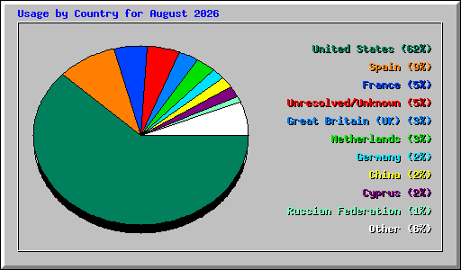 Usage by Country for August 2026