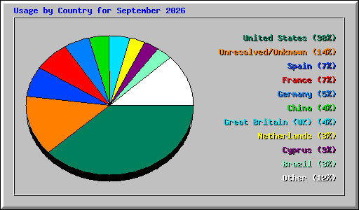Usage by Country for September 2026