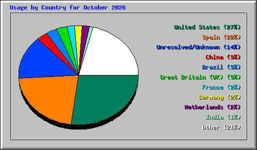 Usage by Country for October 2026