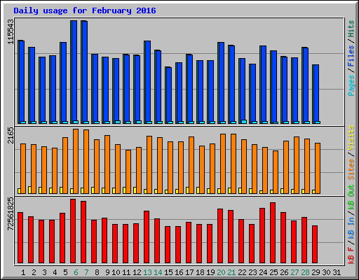 Daily usage for February 2016