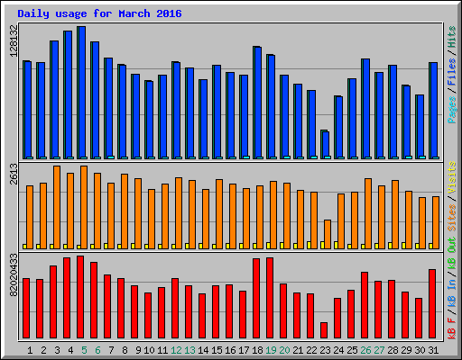 Daily usage for March 2016