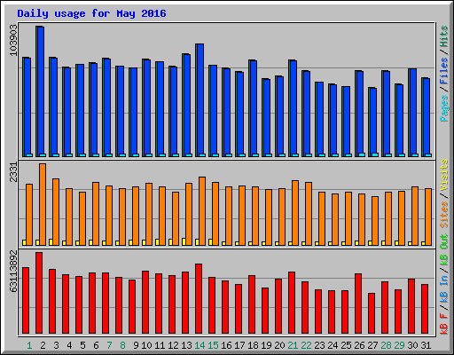 Daily usage for May 2016