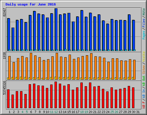 Daily usage for June 2016