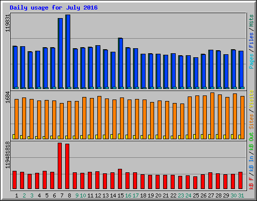 Daily usage for July 2016