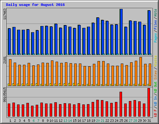 Daily usage for August 2016
