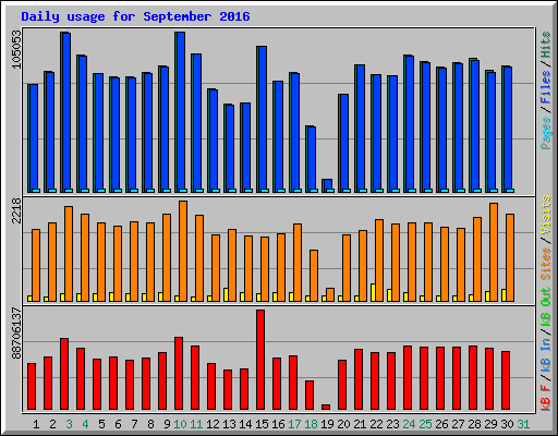 Daily usage for September 2016