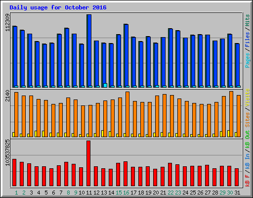 Daily usage for October 2016