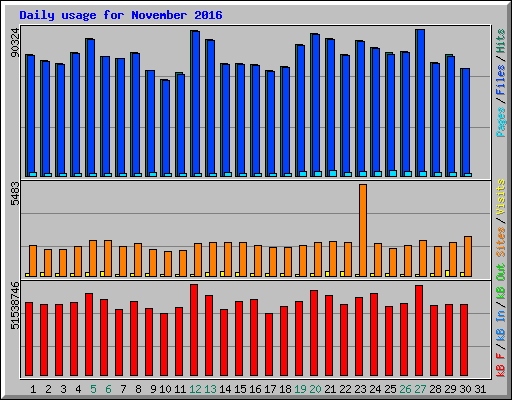 Daily usage for November 2016