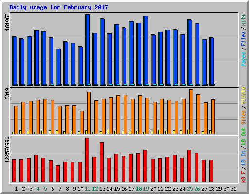 Daily usage for February 2017
